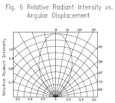 图4.1  一般红外接收头的相对辐射强度-角位移图